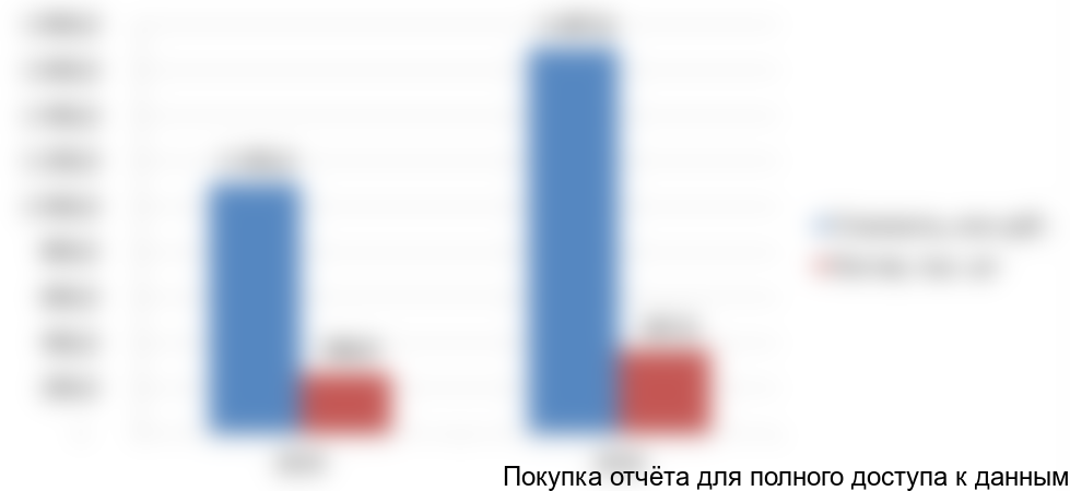 Рисунок 1. Объем и динамика рынка инсталляций для сантехники в стоимостном и натуральном выражении, 2015-2016гг.