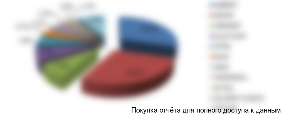 Рисунок 4. Структура рынка по крупнейшим игрокам в стоимостном выражении, 2016г.