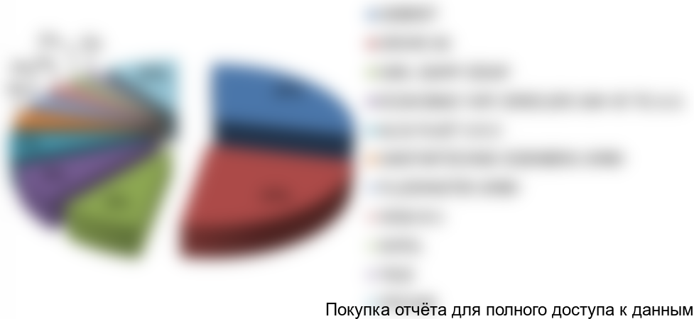 Рисунок 8. Структура импорта по компаниям-производителям инсталляций в натуральном выражении, 2016г.