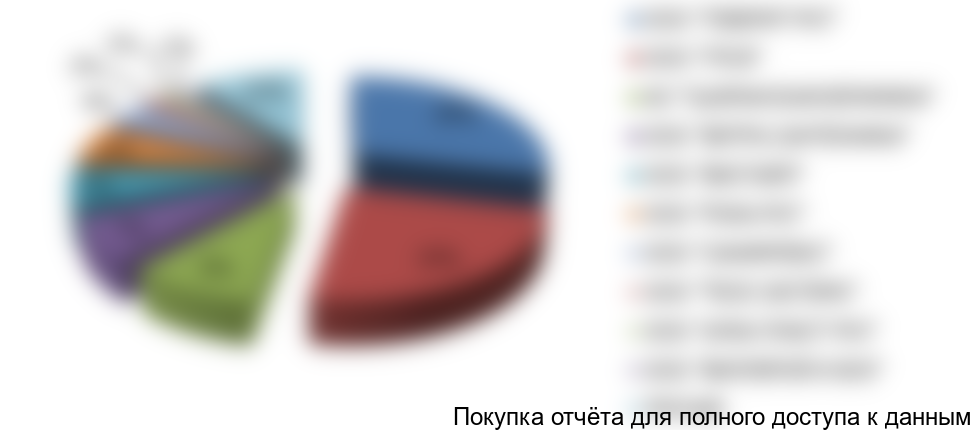 Рисунок 10. Структура импорта по компаниям-получателям инсталляций в натуральном выражении, 2016г.