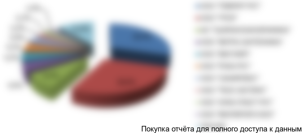 Рисунок 11. Структура импорта по компаниям-получателям инсталляций в стоимостном выражении, 2016г.