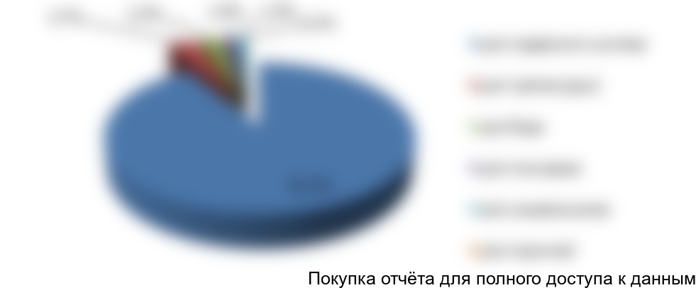 Рисунок 12. Структура импорта по товарным группам в натуральном выражении, 2016г.