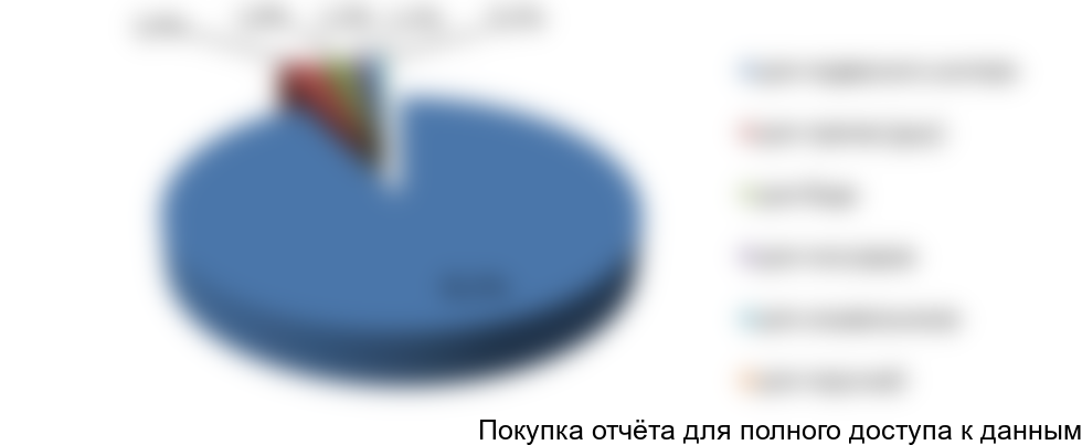 Рисунок 13. Структура импорта по товарным группам в стоимостном выражении, 2016г.