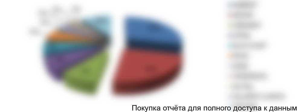 Рисунок 14. Структура импорта по торговым маркам в натуральном выражении, 2016г.