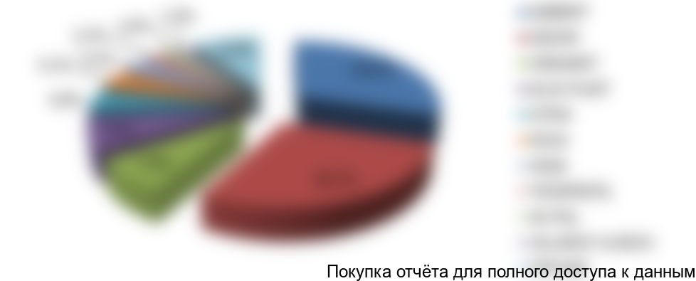 Рисунок 15. Структура импорта по торговым маркам в стоимостном выражении, 2016г.