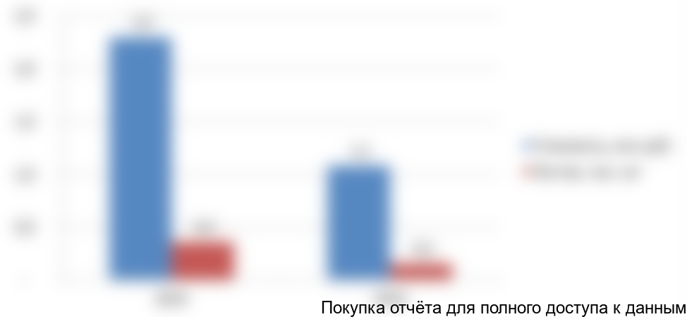 Рисунок 16. Объем и динамика экспорта в натуральном и стоимостном выражении, 2015-2016 гг.