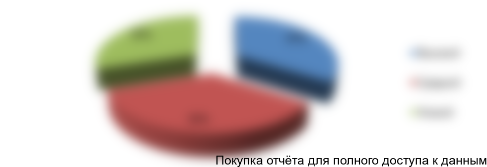 Рисунок 17. Распределение по ценовым сегментам инсталляций в натуральном выражении, 2016г.