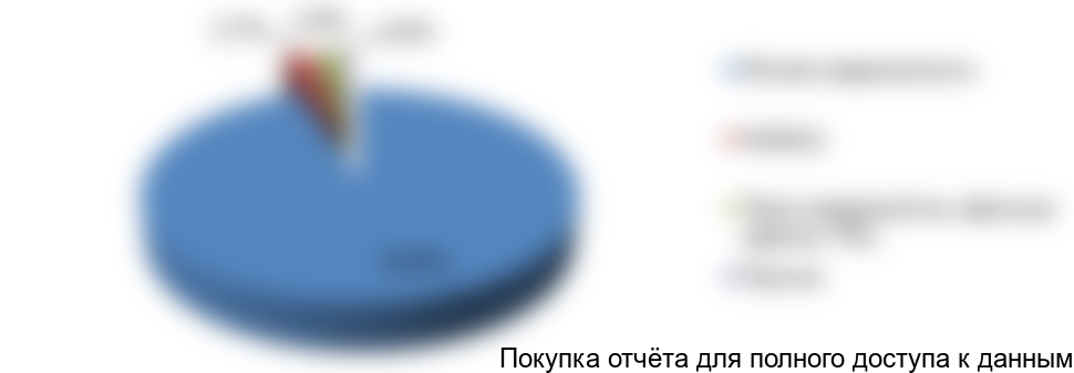 Рисунок 18. Структура потребления инсталляций по потребительским группам в натуральном выражении, 2016г.