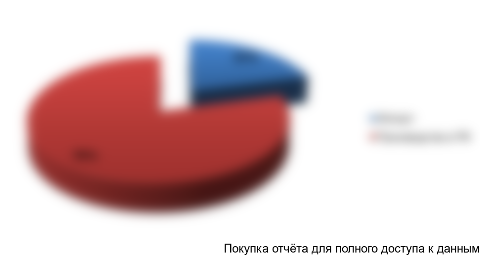 Рисунок 2. Структура рынка картофельных хлопьев за 2016 г., в % от общего объема потребления