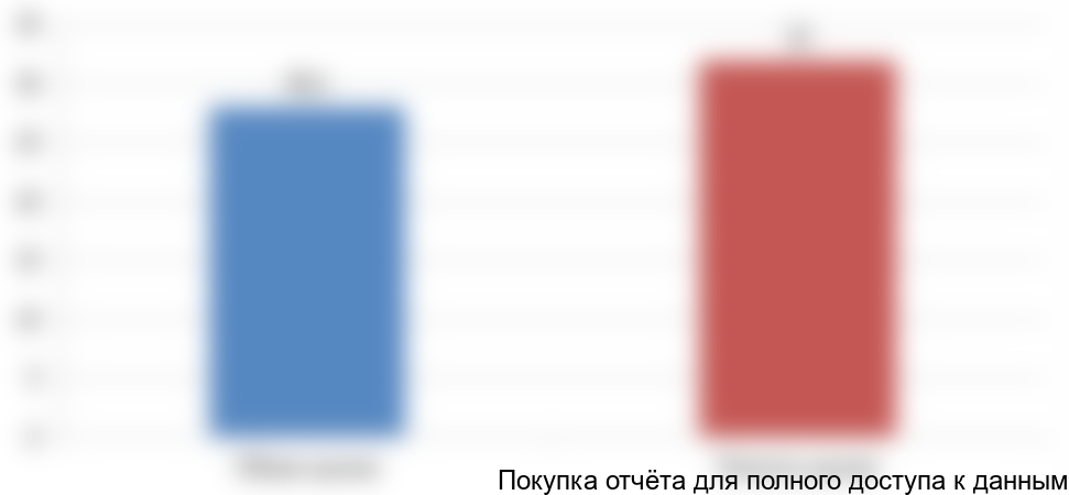 Рисунок 4. Сравнение емкости и объема картофельных хлопьев для 2016 года, тыс. тонн