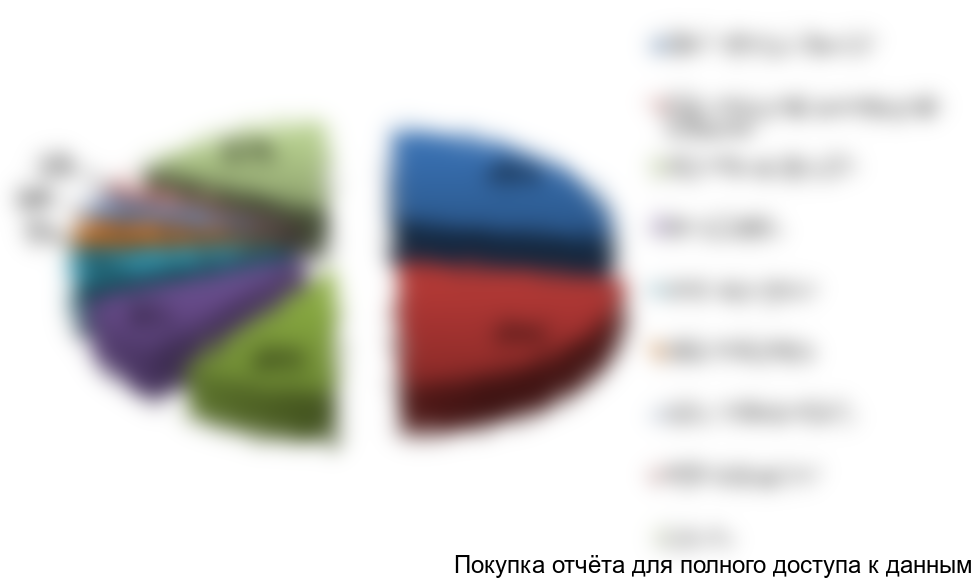 Рисунок 5. Структура рынка картофельных хлопьев по крупнейшим игрокам, 2016 г.