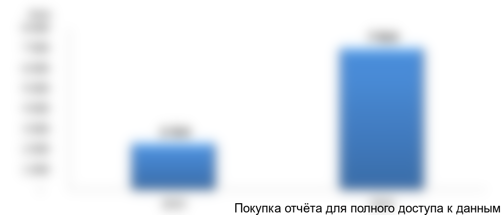 Рисунок 10. Объем и динамика экспорта в натуральном выражении, 2015-2016 гг., тонн.