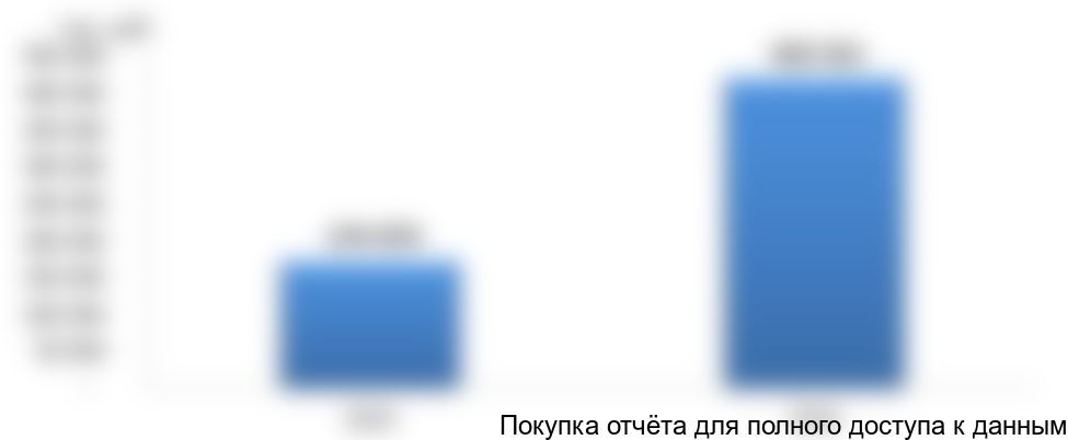 Рисунок 11. Объем и динамика экспорта в стоимостном выражении, 2015-2016 гг., тыс. руб.