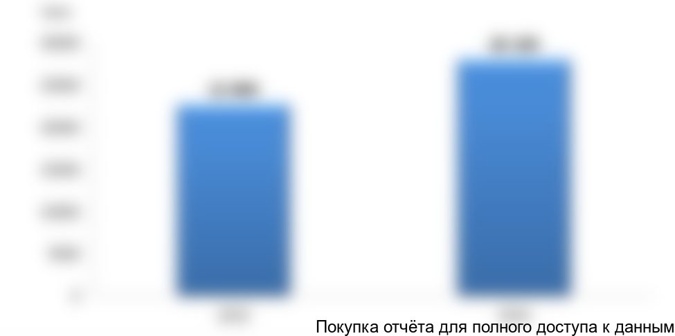 Рисунок 12. Объем и динамика производства, 2015-2016 гг.