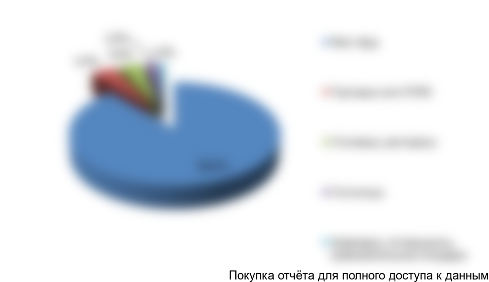 Рисунок 4. Оценка сегментации потребительских групп по картофелю фри, в % от всего объема рынка