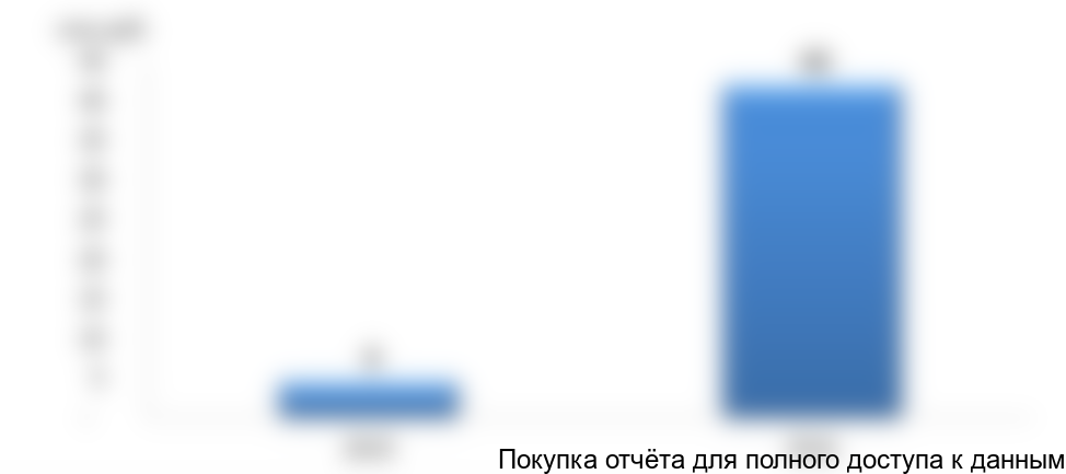 Рисунок 8. Объем и динамика экспорта картофеля фри в натуральном выражении за 2015-2016 гг., млн руб.