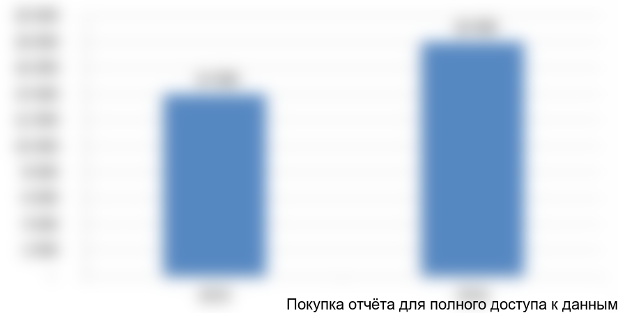 Рисунок 9. Динамика объемов производства картофеля фри, тонн