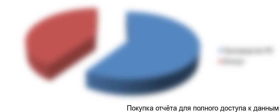 Рисунок 1. Структура поставок продукции на рынок РФ за 2015 год