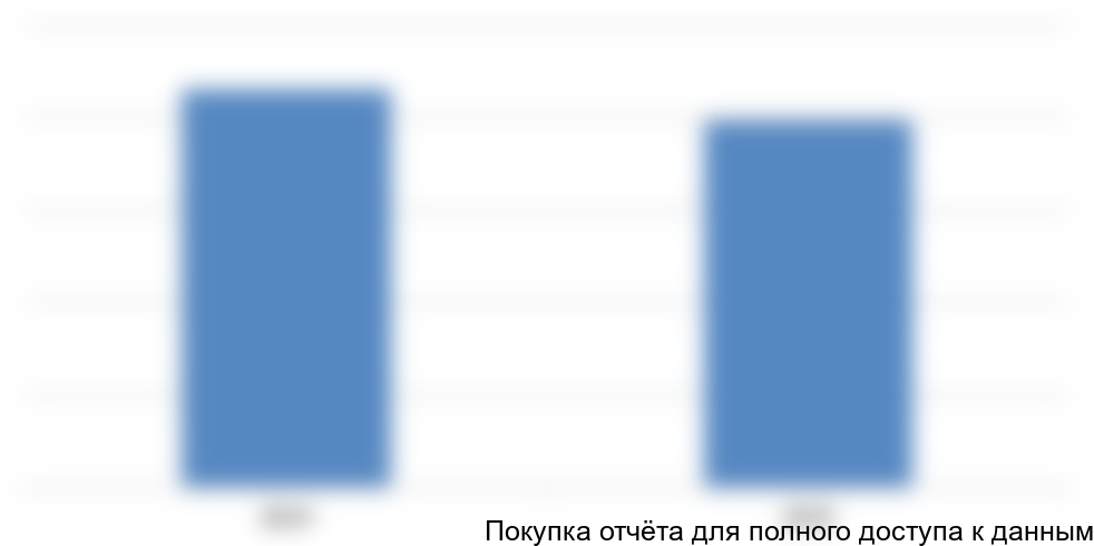 Рисунок 2. Объем и динамика производства защитных покрытий в России в 2014-2015гг., тыс. тонн