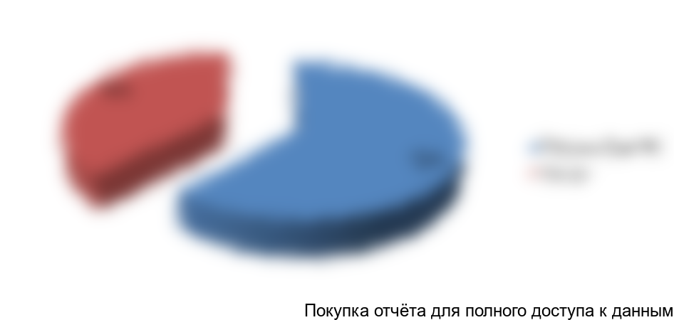 Рисунок 1. Структура поставок продукции на рынок РФ за 2016 год