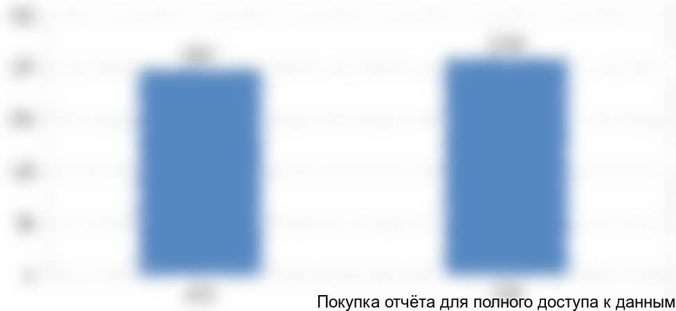 Рисунок 2. Объем и динамика производства защитных покрытий в России в 2015-2016гг., тыс. тонн