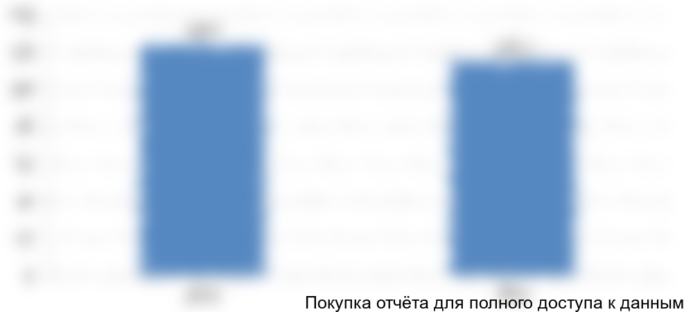 Рисунок 3. Объем и динамика импорта защитных покрытий в Россию в 2015-2016гг., тыс. тонн