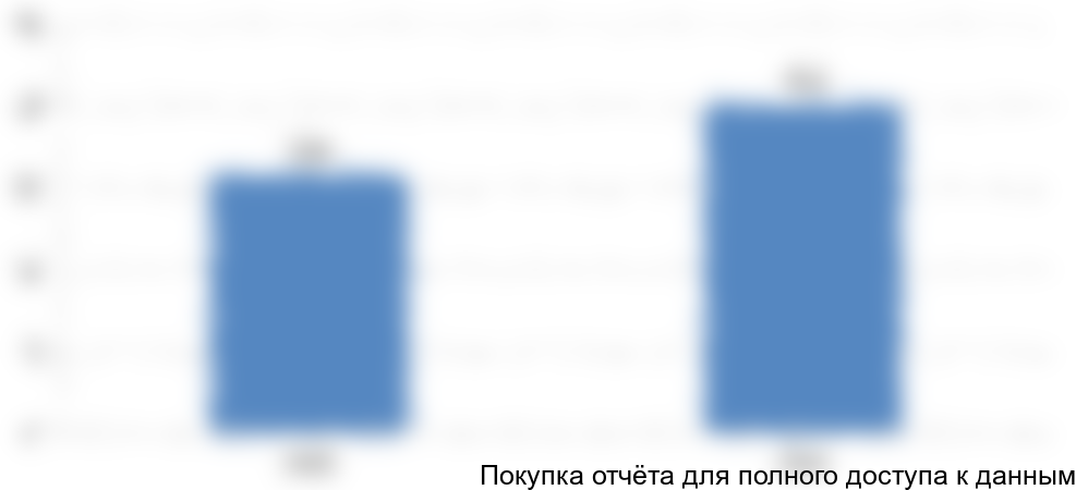 Рисунок 4. Объем и динамика экспорта защитных покрытий из России в 2015-2016гг., тыс. тонн