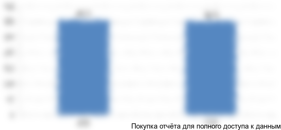 Рисунок 5. Объем и динамика потребления защитных покрытий в России в 2014-2015гг., тыс. тонн