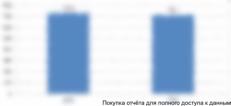 Рисунок 6. Объем и динамика потребления защитных покрытий в России в 2015-2016гг., млн евро