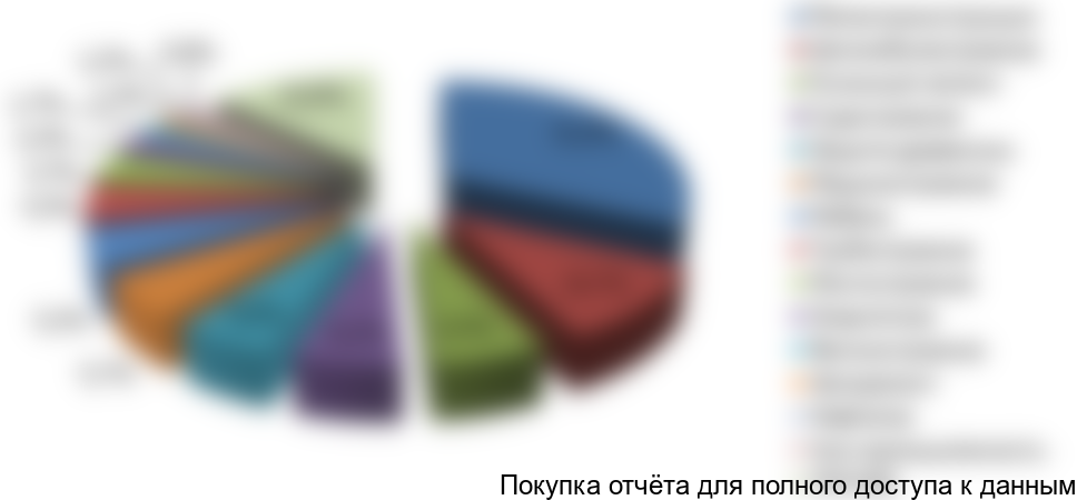 Таблица 3. Структура рынка защитных покрытий по отраслям потребления в натуральном выражении, 2016г.