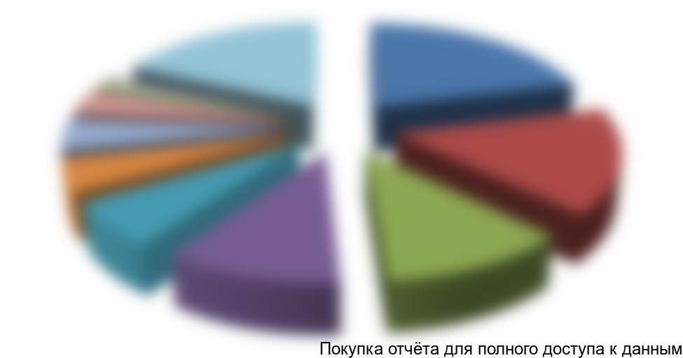 Рисунок 4. Структура рынка по крупнейшим игрокам в стоимостном выражении, 2015г.