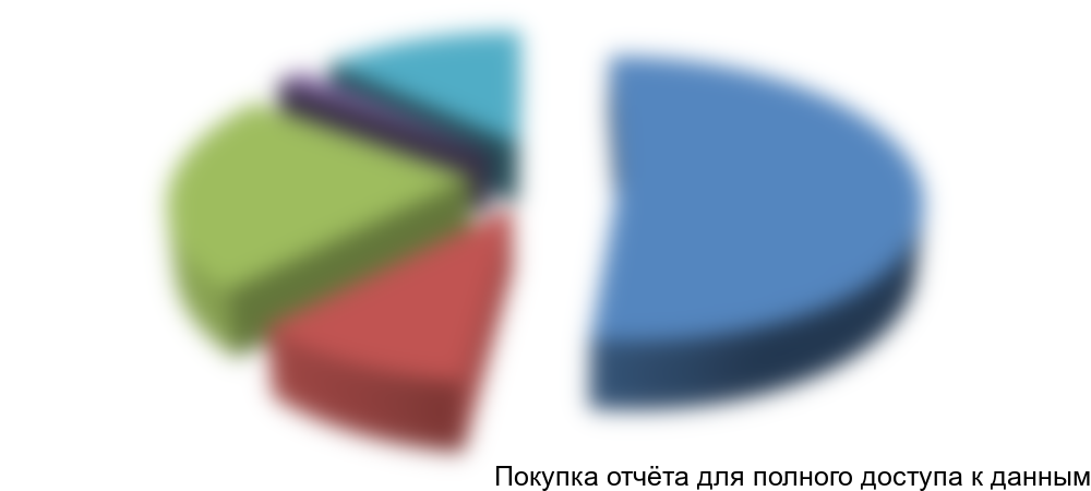 Рисунок 8. Структура импорта по компаниям-отправителям в натуральном выражении, 2015г.