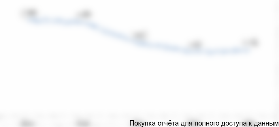 Рисунок 1. Средняя стоимость 1 тонны инструментальной стали в ЕС, долл. США