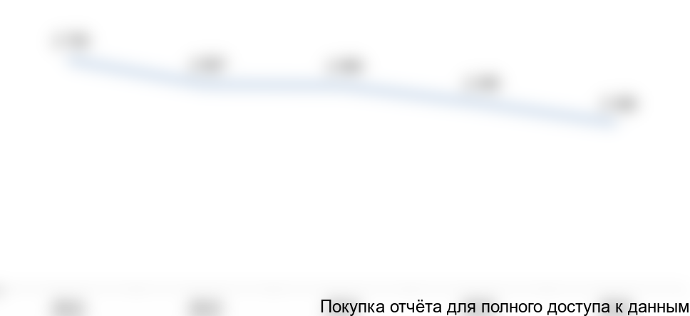 Рисунок 5. Средняя стоимость 1 тонны нержавеющей стали в ЕС, долл. США