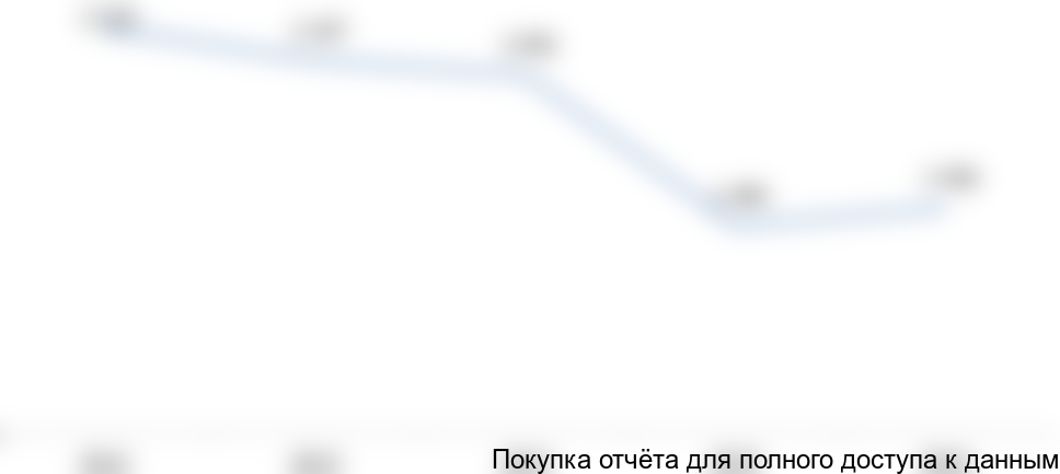 Рисунок 6. Средняя стоимость 1 тонны стали инструментальных марок в ЕС, долл. США