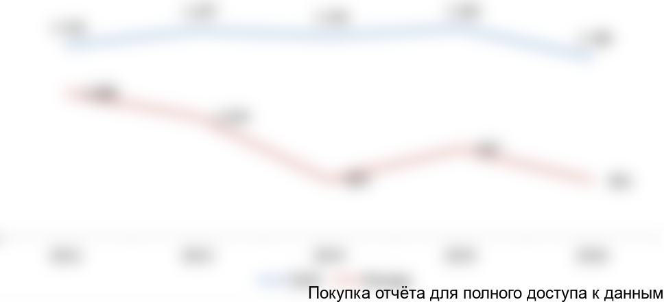 Рисунок 7. Средняя стоимость 1 тонны инструментальной стали, долл. США