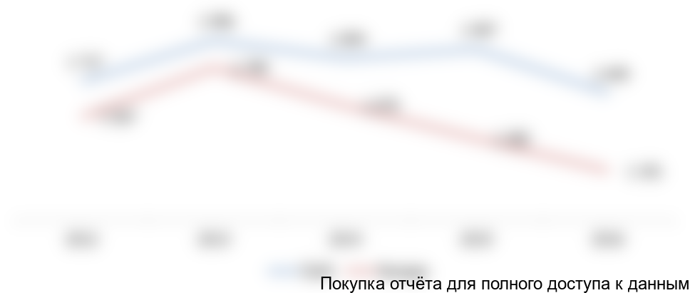 Рисунок 10. Средняя стоимость 1 тонны спец. стали, долл. США