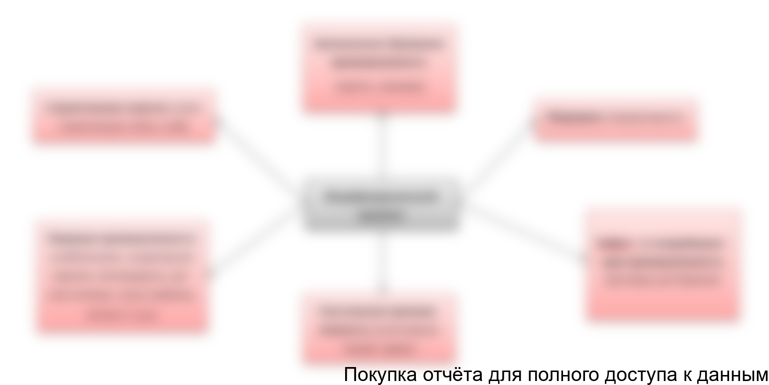 Рисунок 2. Сферы применения модифицированного картофельного крахмала