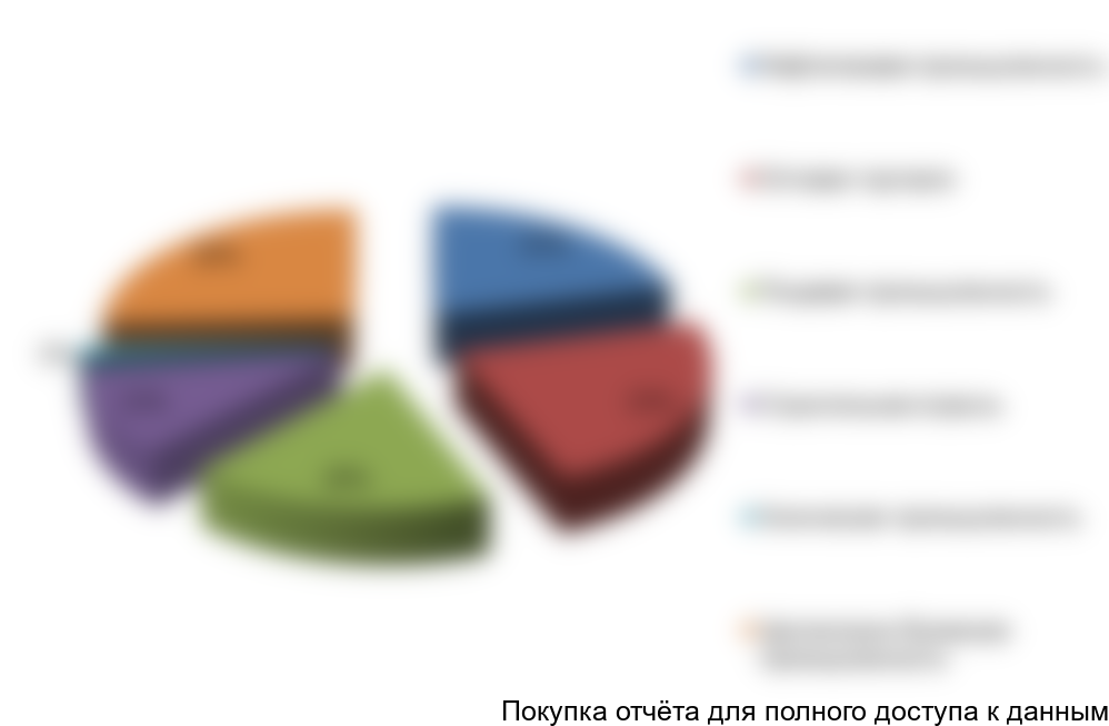 Рисунок 4. Структура рынка модифицированного картофельного крахмала по потребительским группам, %