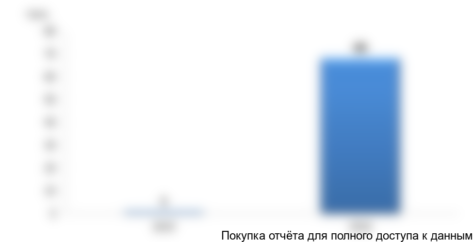 Рисунок 7. Объем и динамика экспорта модифицированного картофельного крахмала в 2015-2016 гг., тонн