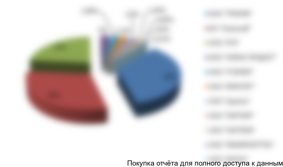 Таблица 15. Структура объема продаж модифицированного картофельного крахмала крупнейшими дистрибьюторами в 2016 г., %