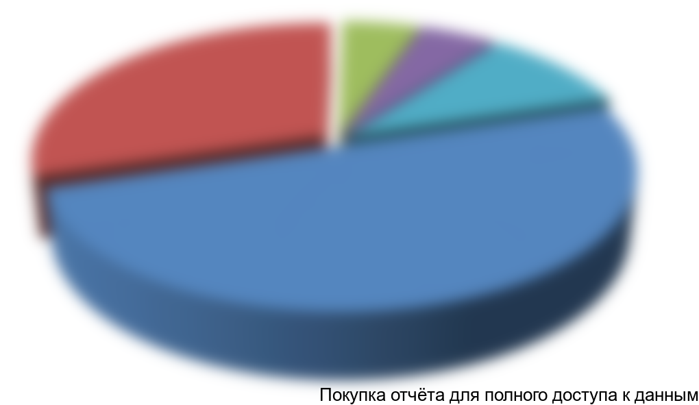 Диаграмма 3. Структура рынка вегетарианской/веганской продукции в натуральном выражении