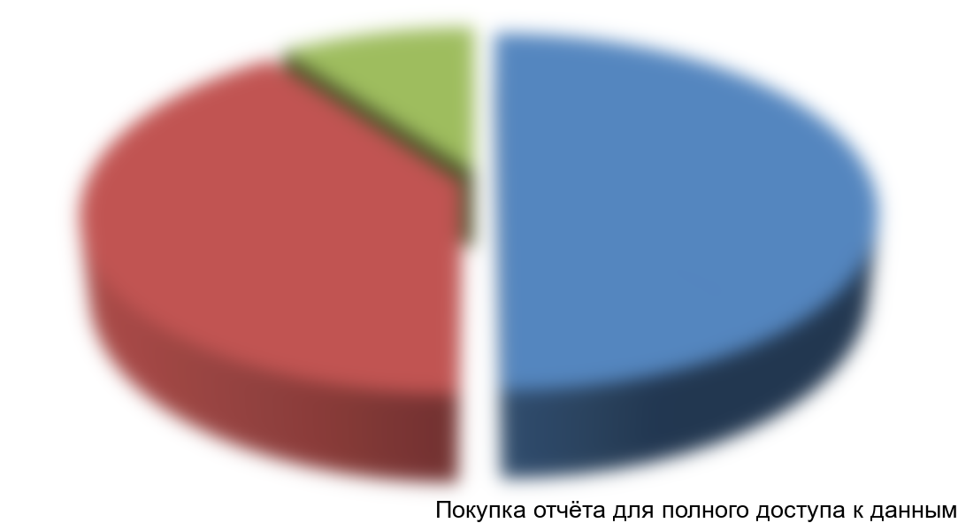 Диаграмма 4. Структура рынка мясной вегетарианской продукции по видам изделий в натуральном выражении