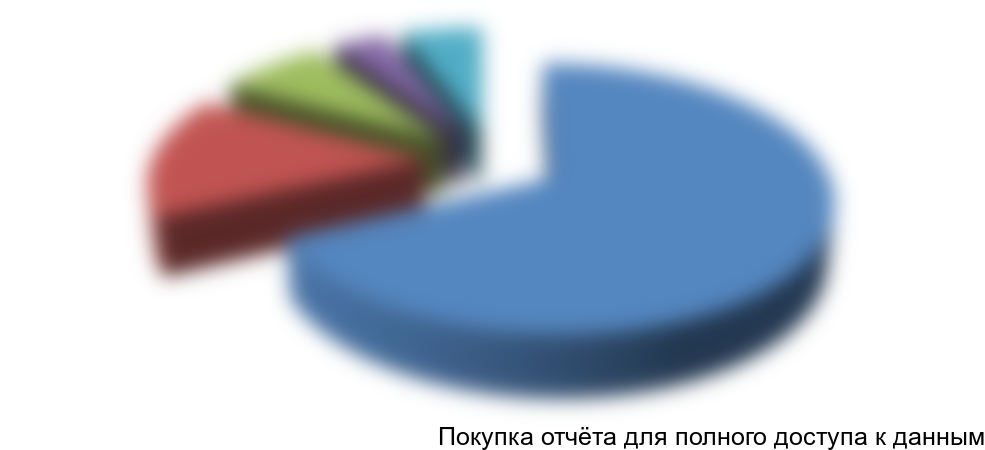 Рисунок 6. Структура производства плит по основным производителям в количественном выражении, 2015г.