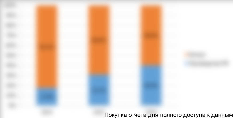 Рисунок 2. Соотношение поставок промышленных перегружателей на рынок РФ в 2014-2016 году, в % от общего кол-ва
