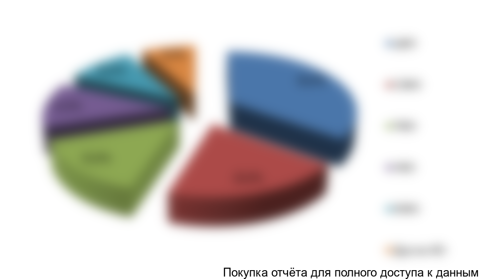 Рисунок 3. Оценка структуры рынка промышленных перегружателей по ФО в 2016 году, в %