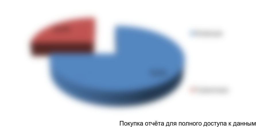 Рисунок 5. Оценка сегментации объема рынка промышленных перегружателей в 2016 году, в % от общего кол-ва техники