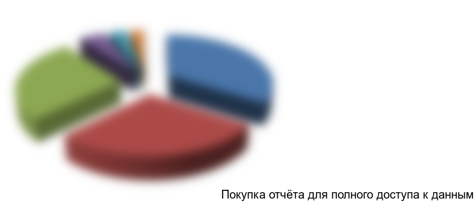 Рисунок 3. Структура рынка по видам смесителей в натуральном выражении, 2015г.