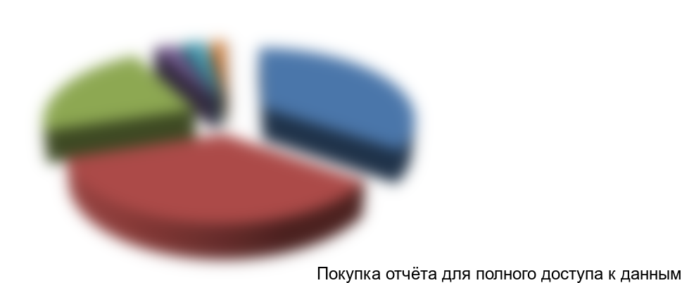 Рисунок 4. Структура рынка по видам смесителей в стоимостном выражении, 2015г.