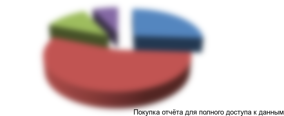 Рисунок 5. Структура рынка по каналам сбыта в стоимостном выражении, 2015г.